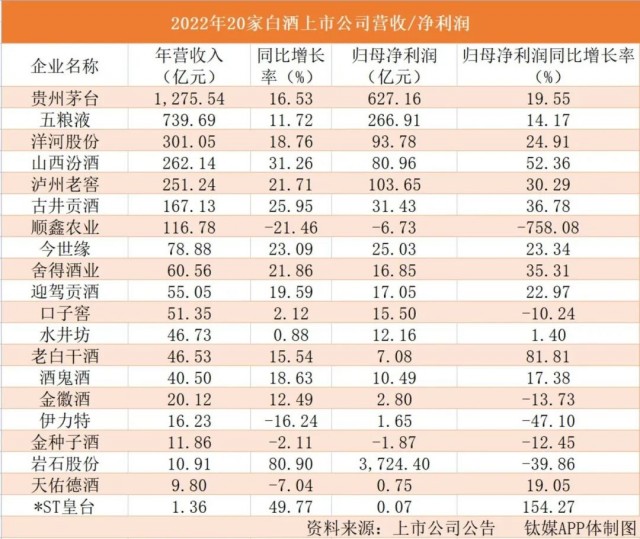 白酒分化加剧，今年拼的是去库存速度