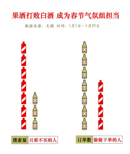 微醺成为年轻人的社交方式：小甜酒打败白酒 天猫低度酒销量猛涨