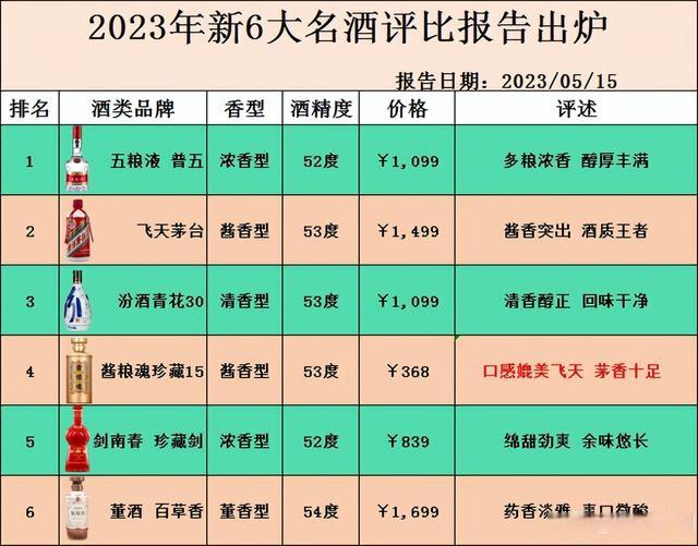 白酒格局“大洗牌”！最新6大名酒名单出炉，果然好酒才得人心