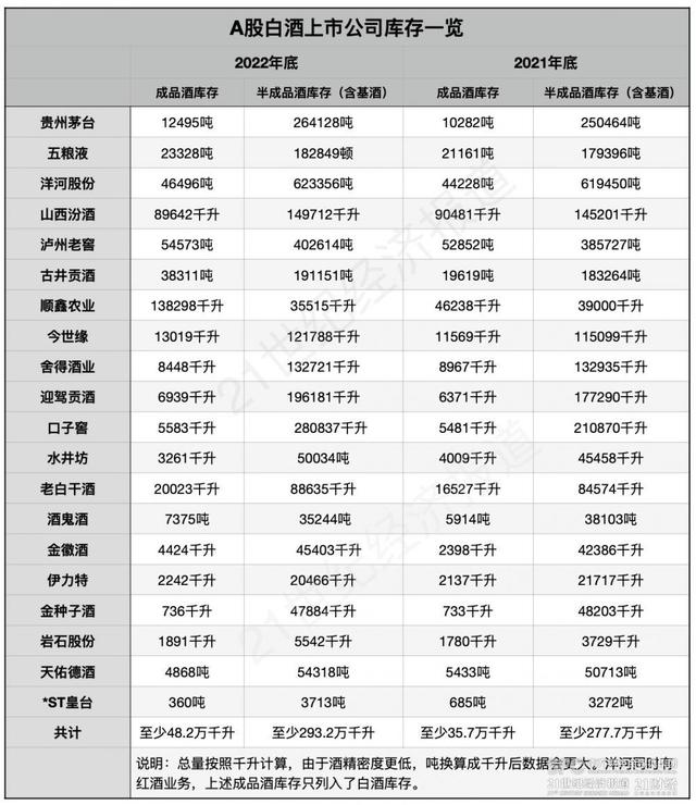 成品酒库存超9亿瓶、半数产能利用率不到七成，但白酒企业还在扩产