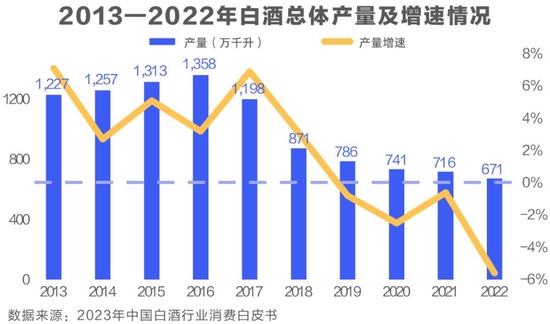 白酒消费新趋势：优势产能向优势产区集中，6大头部稳健增长