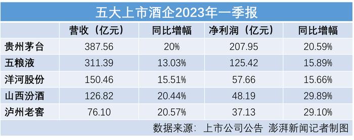 五大白酒巨头一季度谁更醉人：茅台208亿净利居首，汾酒增速领跑