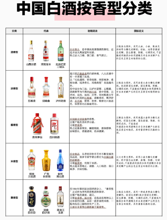 中国白酒按香型分类超详细介绍来了