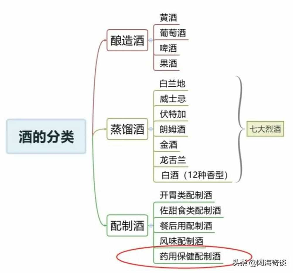 国内著名的七大保健酒品牌 